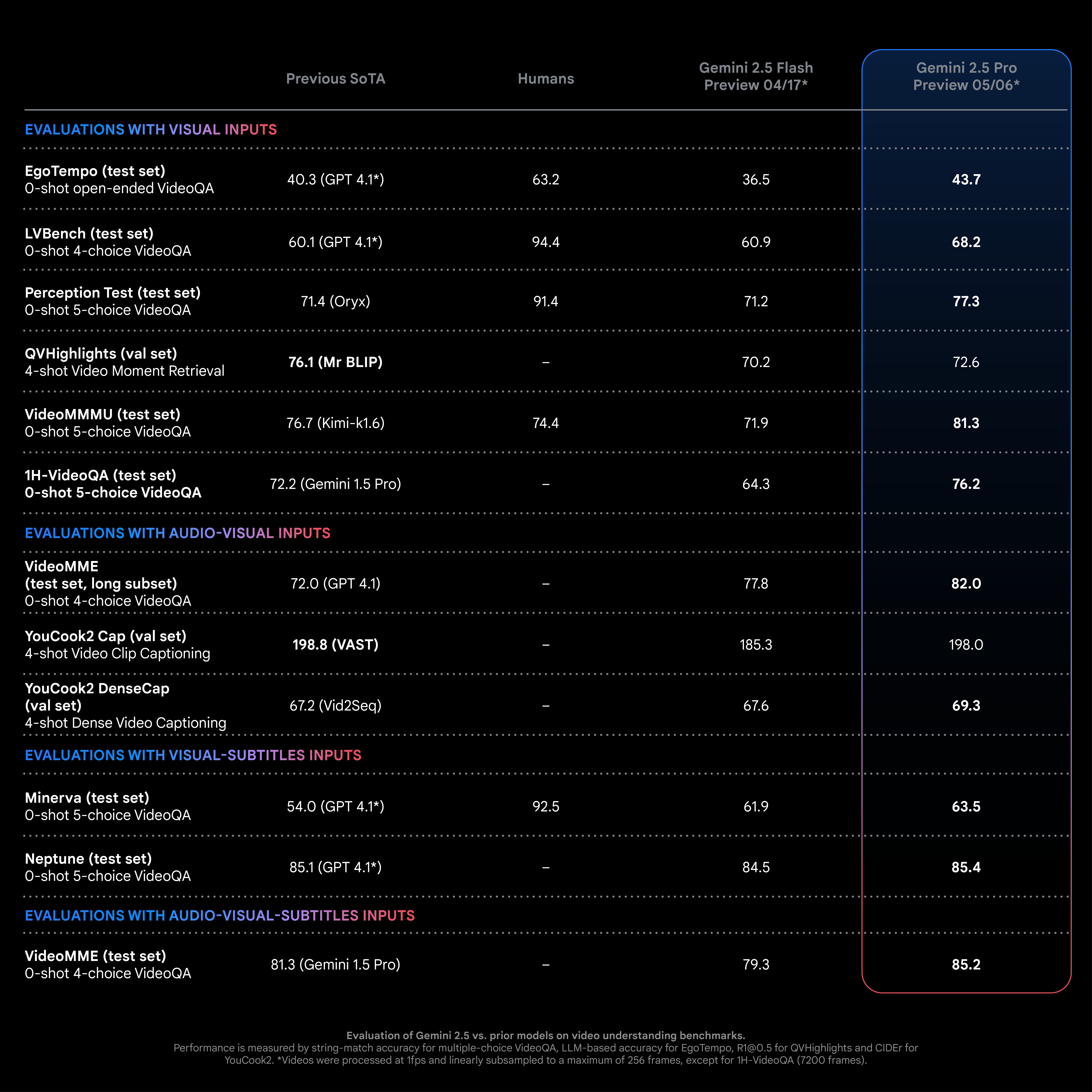 Advancing the frontier of video understanding with Gemini 2.5