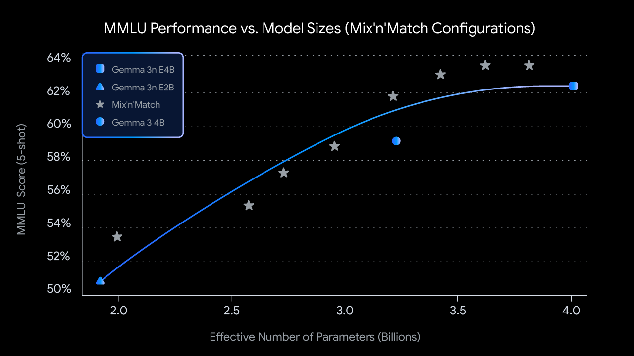 MMLU performance