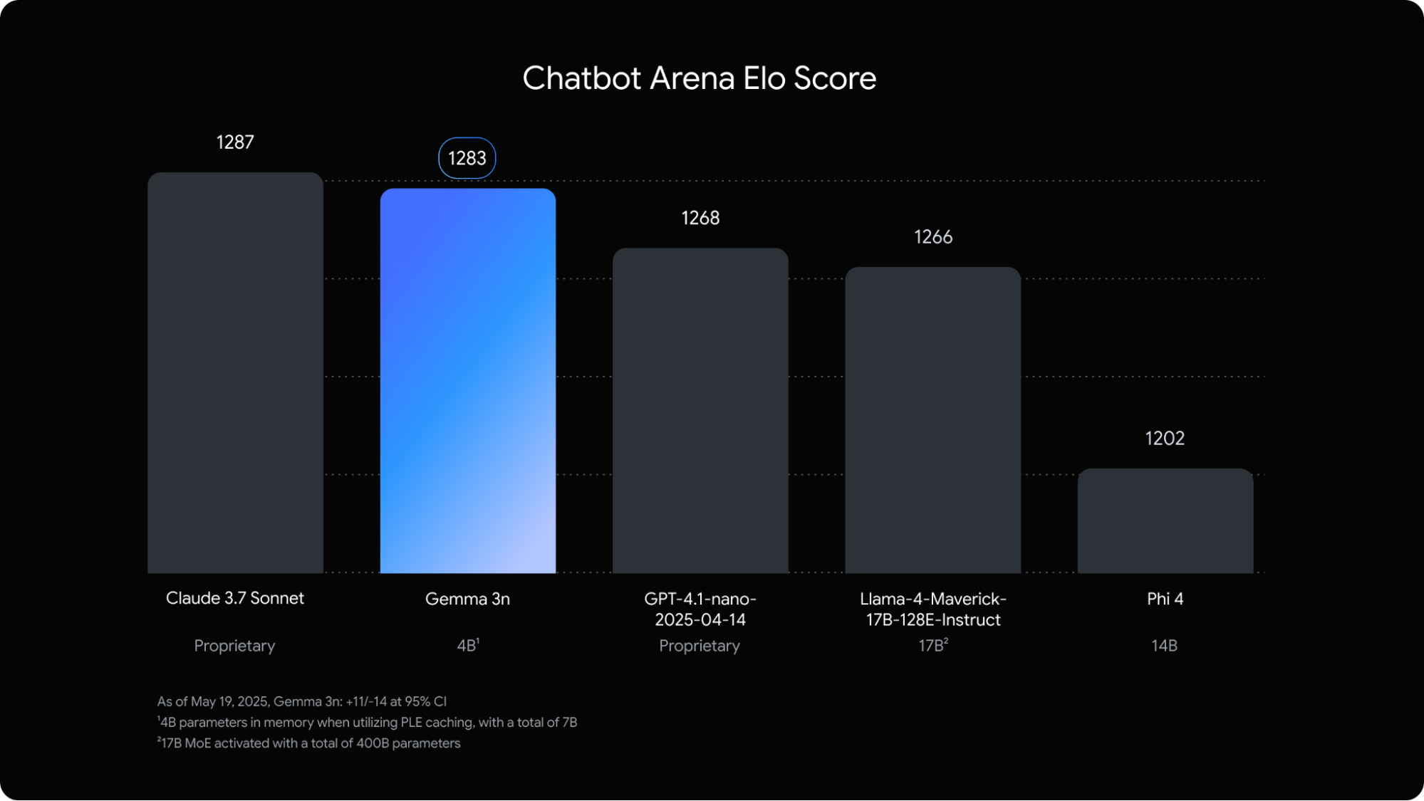 Chatbot Arena Elo scores