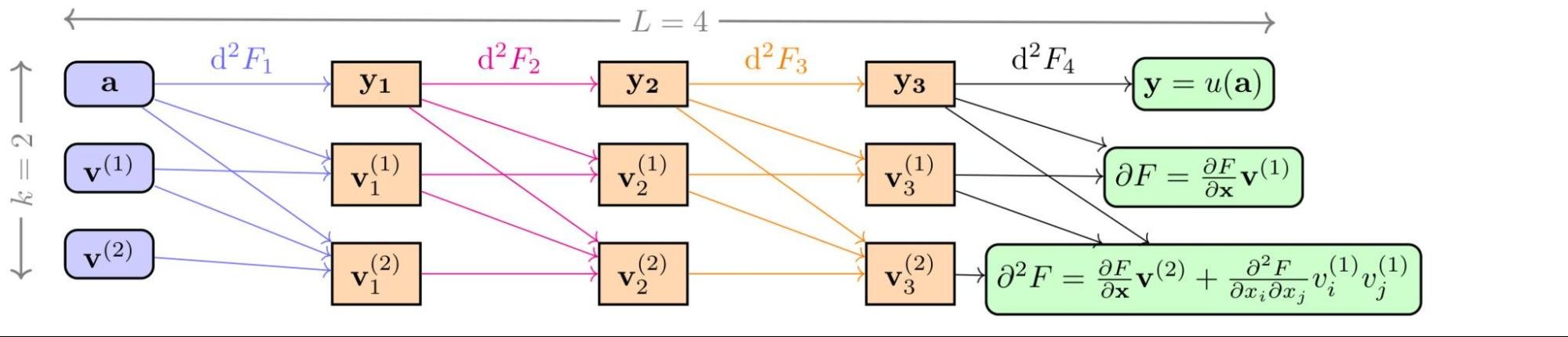 Taylor-mode for second-order derivative