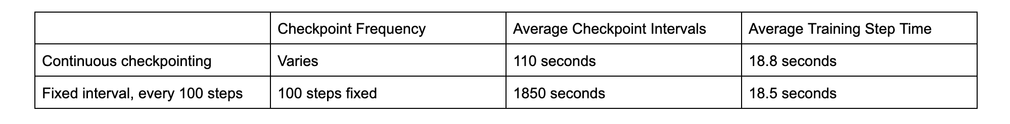 GfD Blog - Continuous Checkpointing (2)