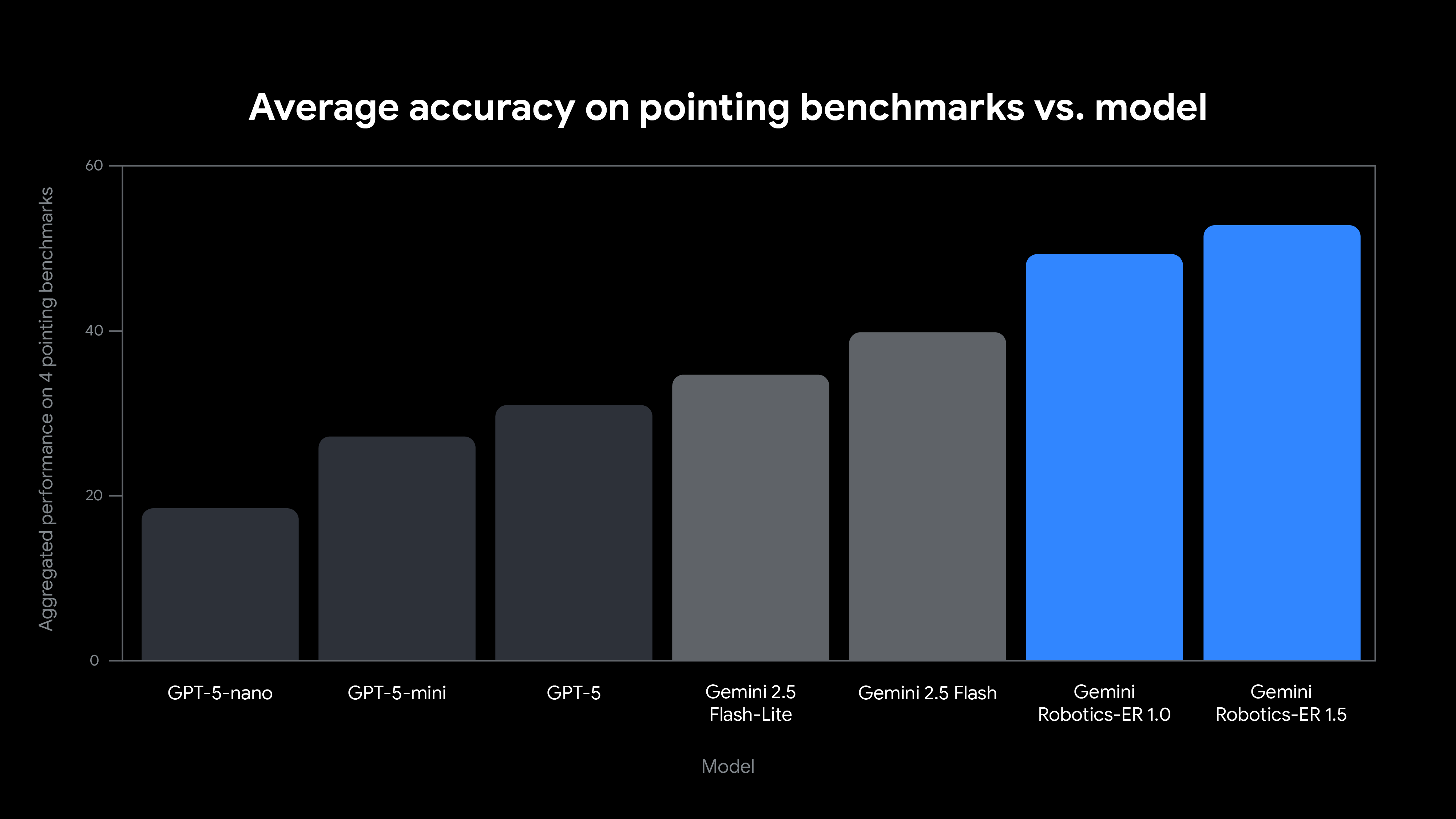 GeminiRoboticsER1.5_Graph-PointingBenchmark-RD3_V001 (1)