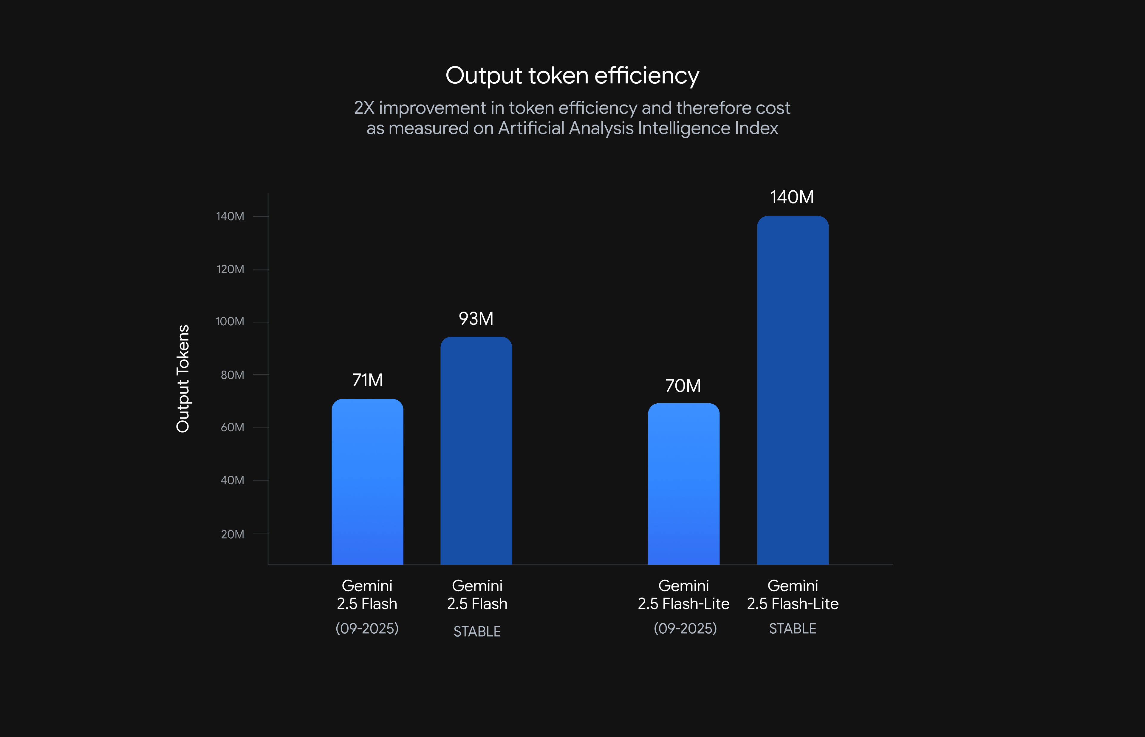 Output token efficiency