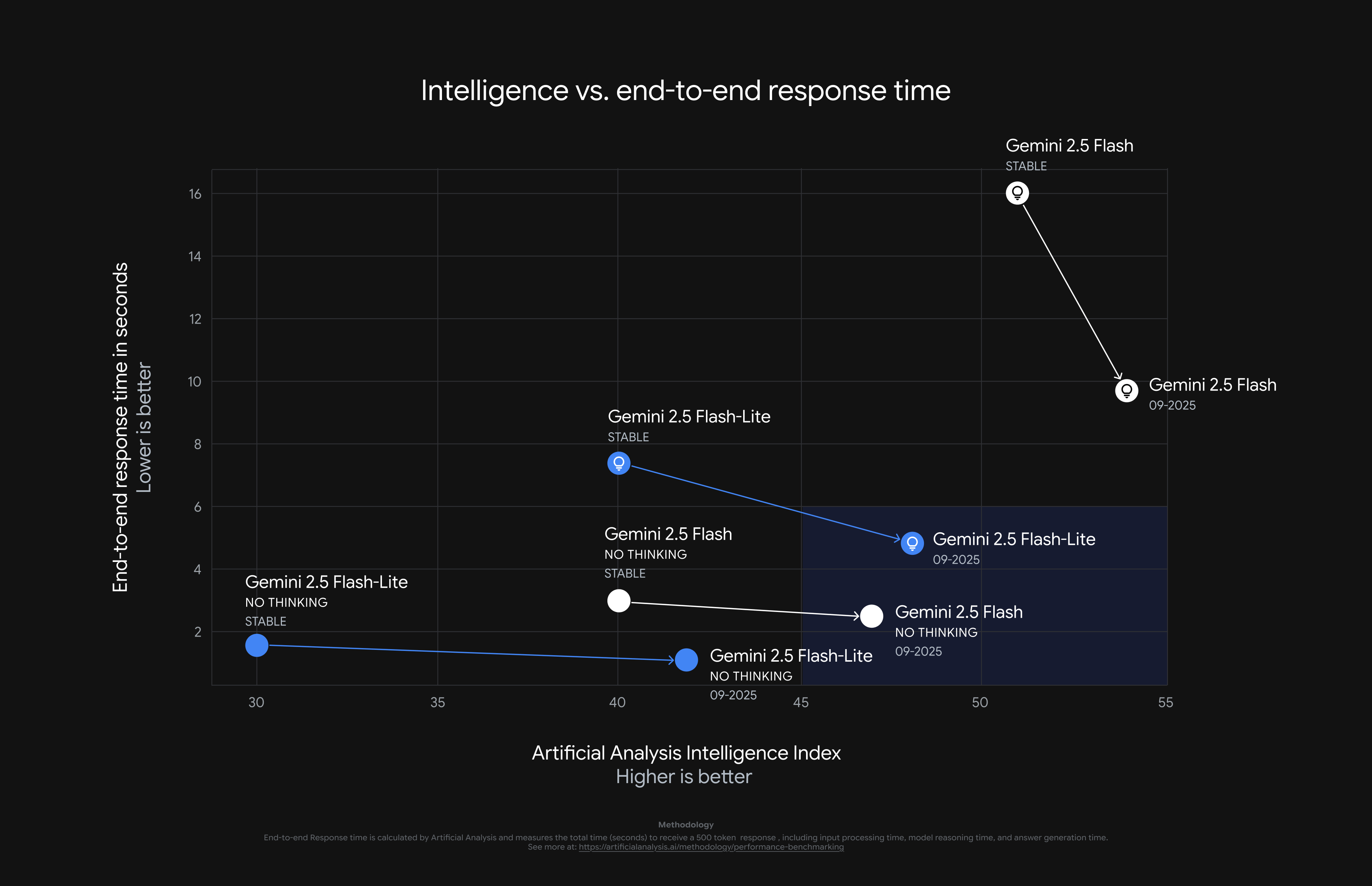 Intelligence vs End-to-End response time