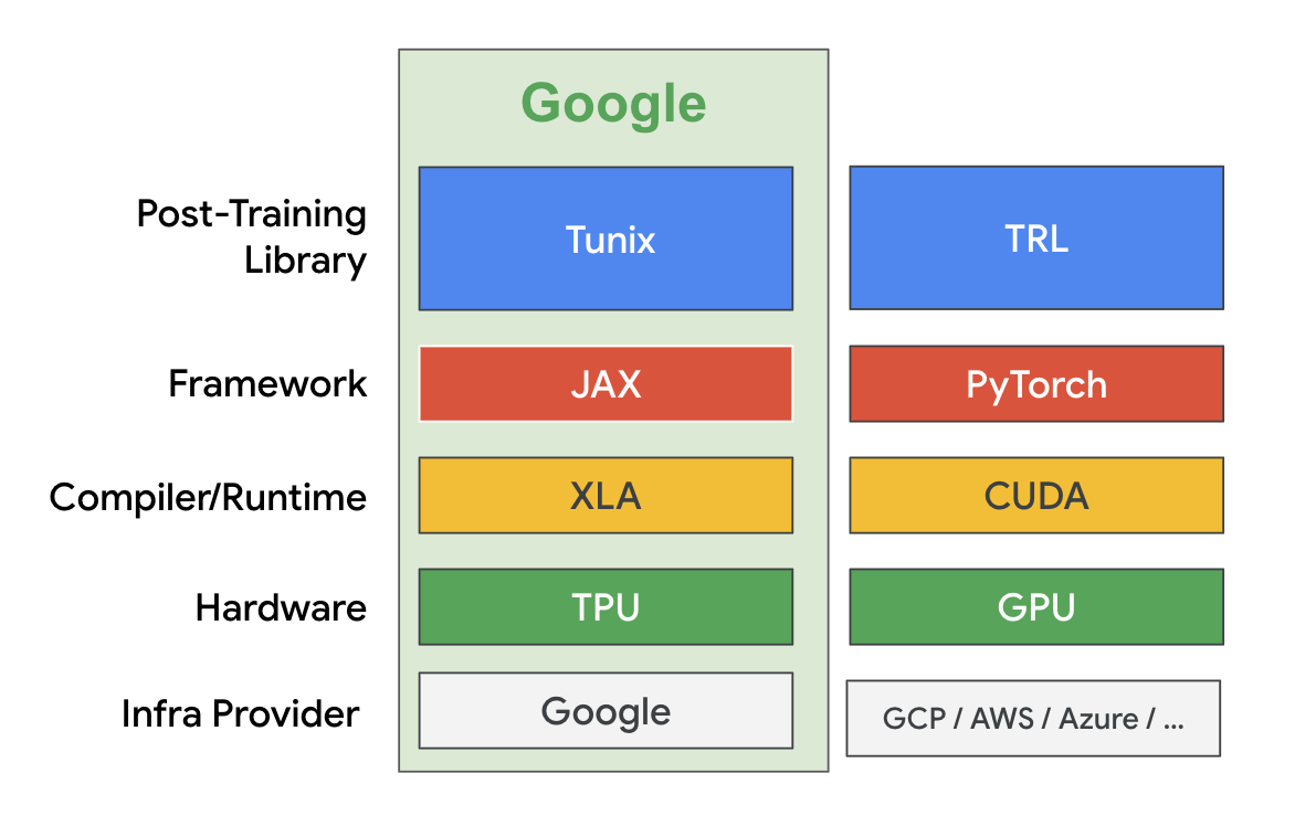 Google stack
