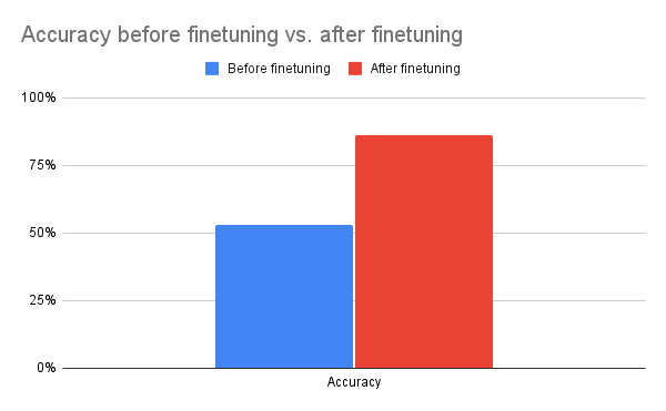 Accuracy before finetuning vs. after finetuning