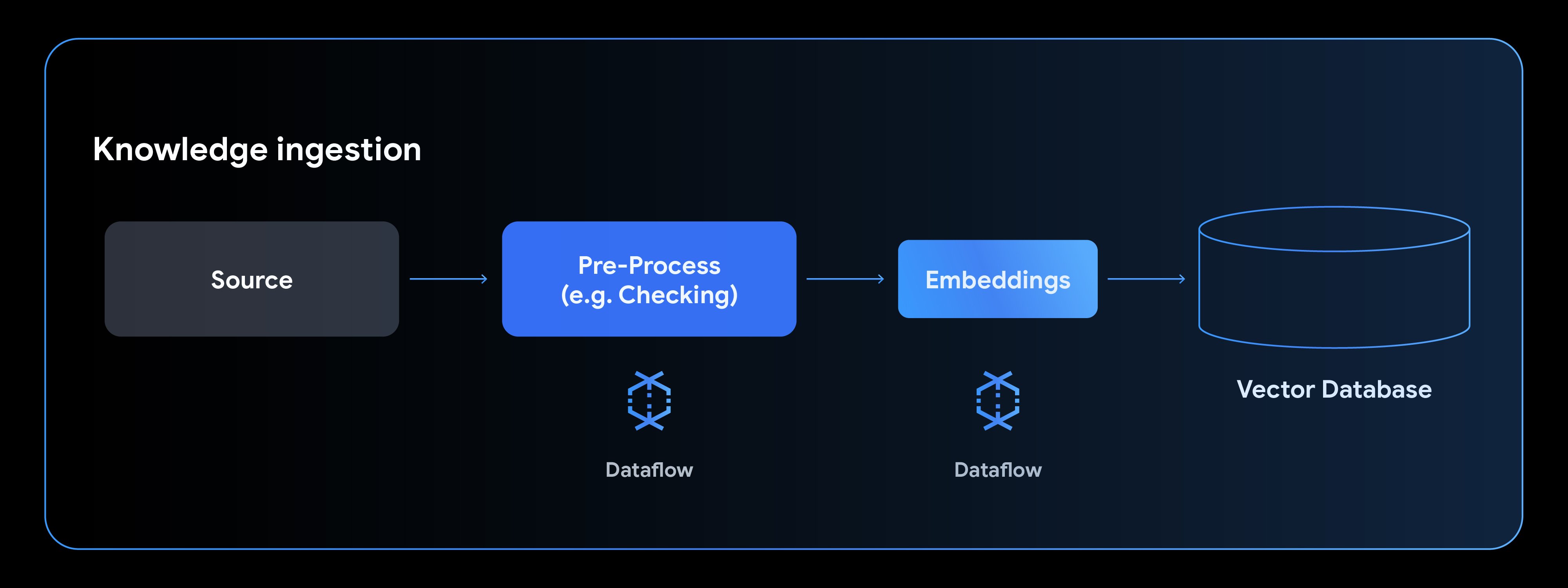 Dataflow's MLTransform