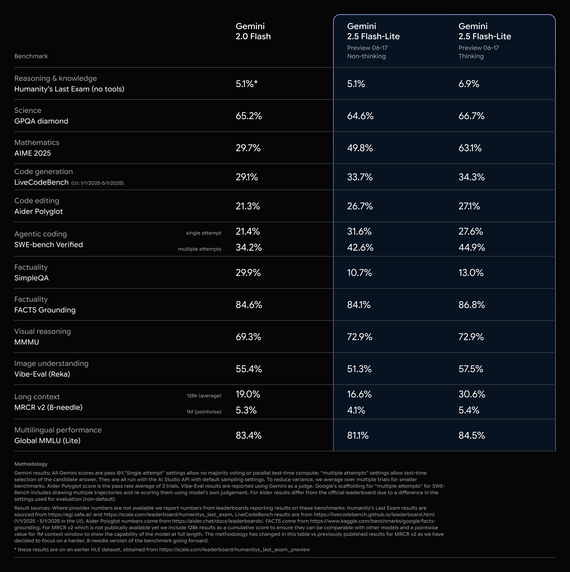 Benchmarks for Gemini 2.5 Flash-Lite