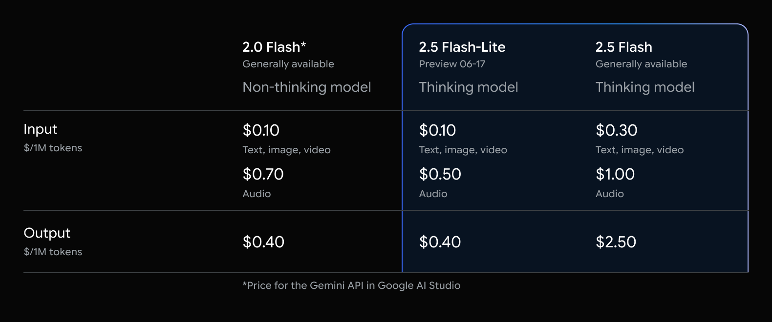 Pricing updates for our Gemini Flash family