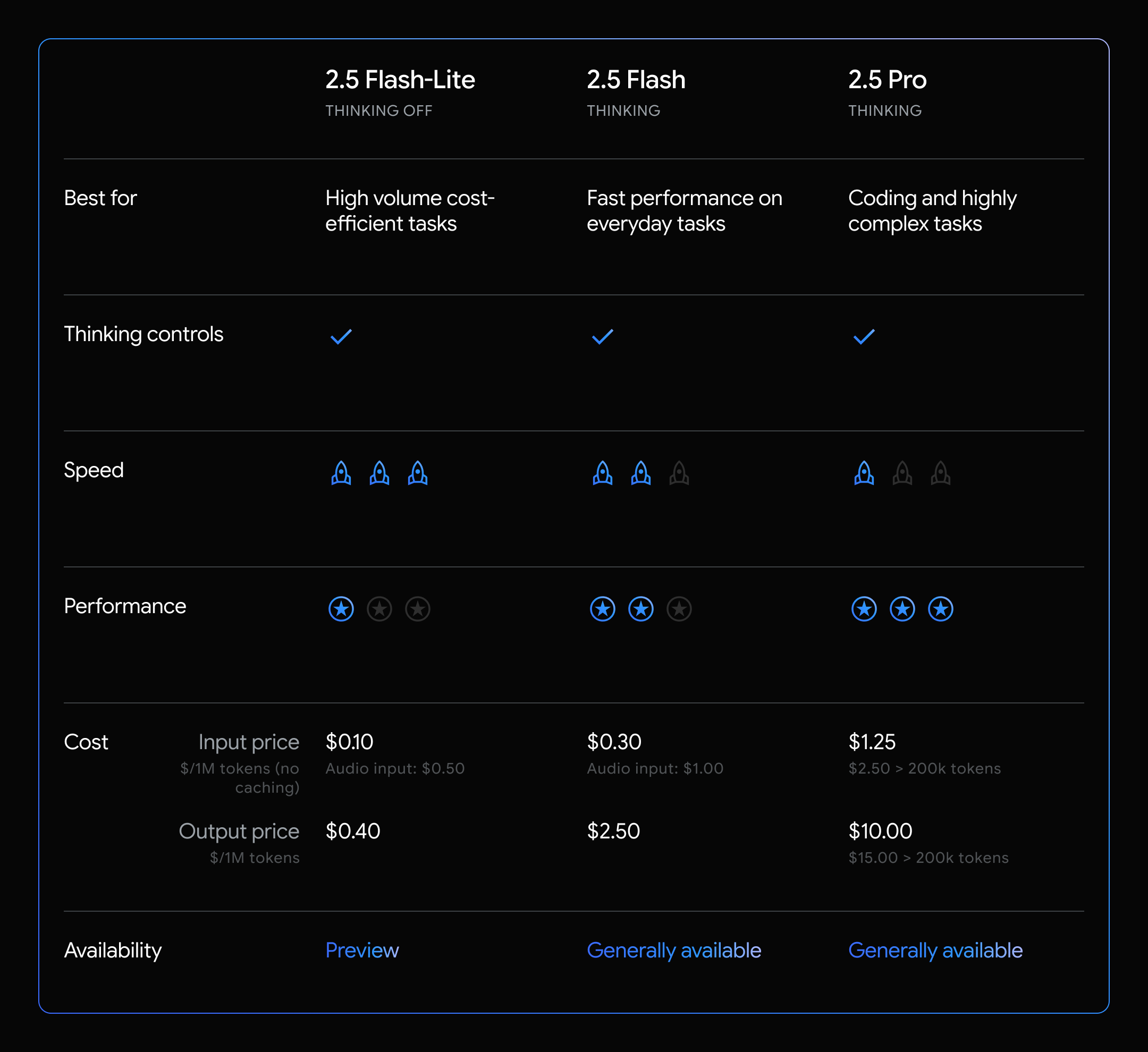 Overview of our family of Gemini 2.5 thinking models