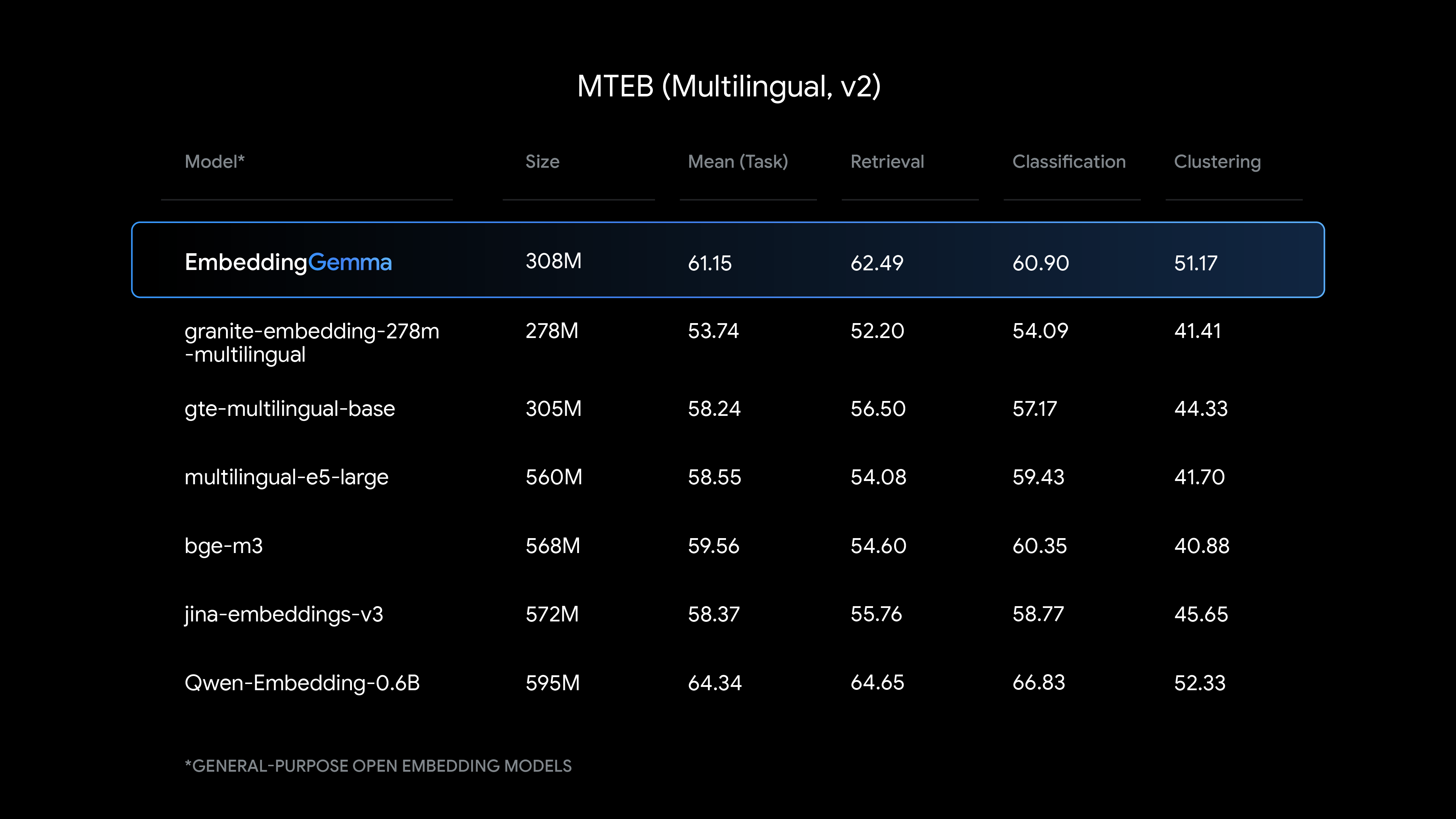 MTEB Multilingual v2