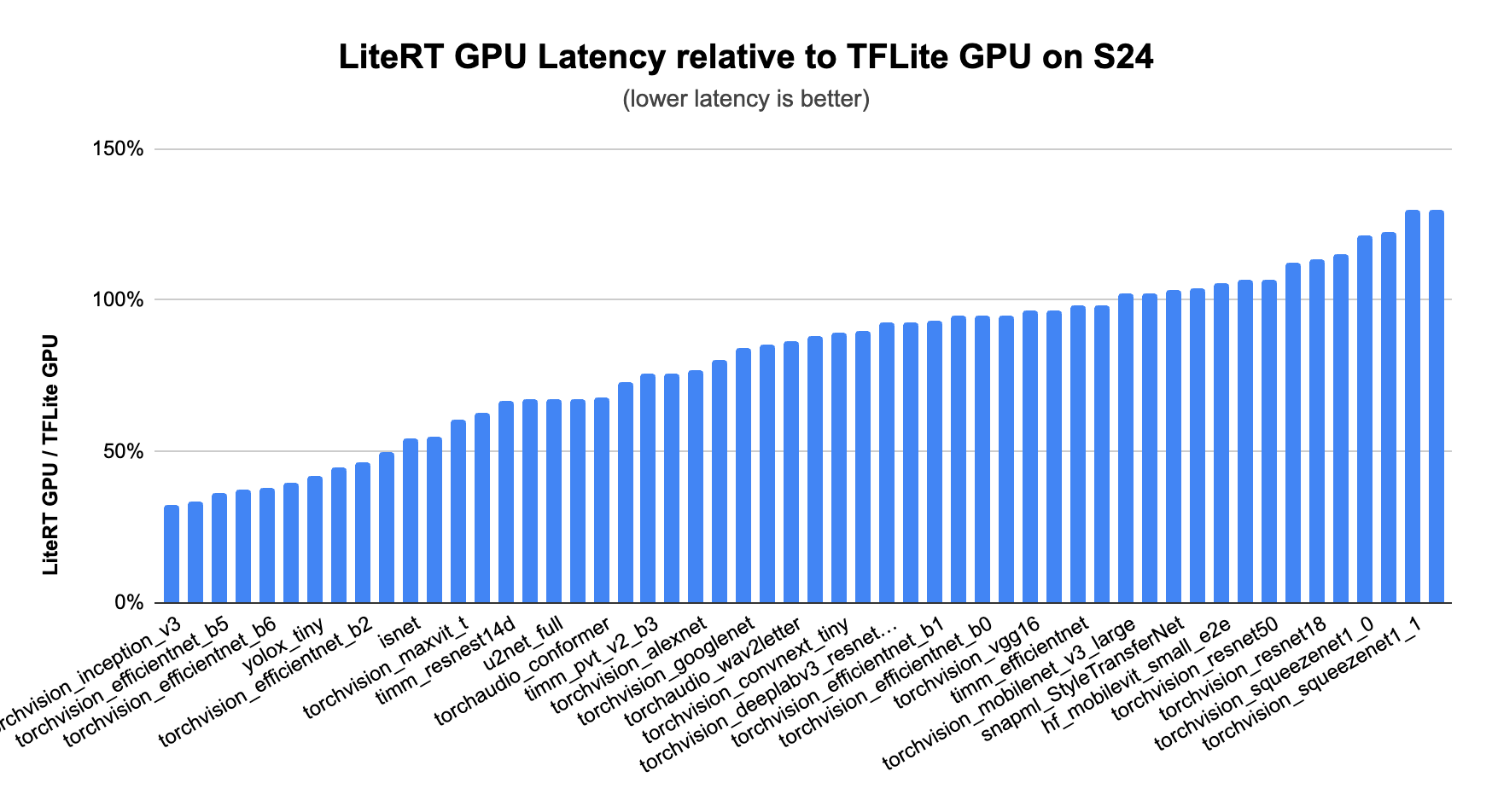 model of LiteRT GPU compared to TFLite GPU