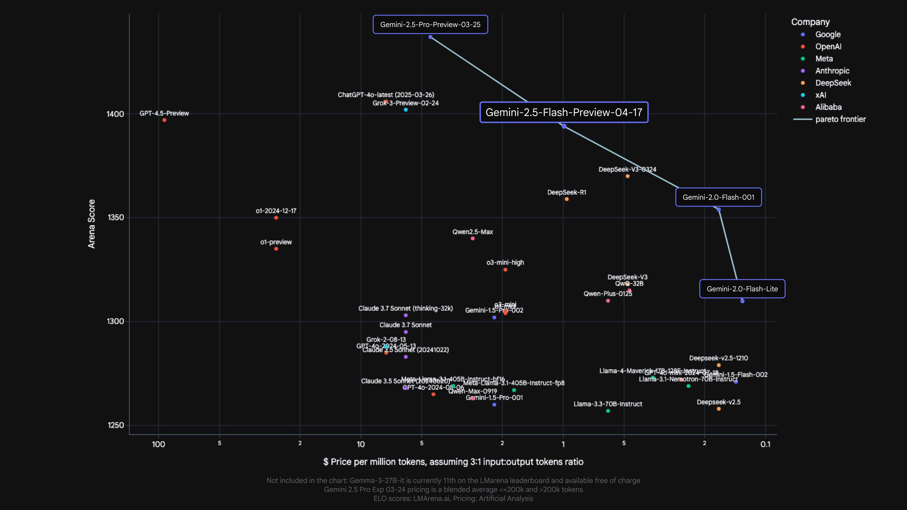 A graph showing Gemini 2.5 Flash price-to-performance comparison
