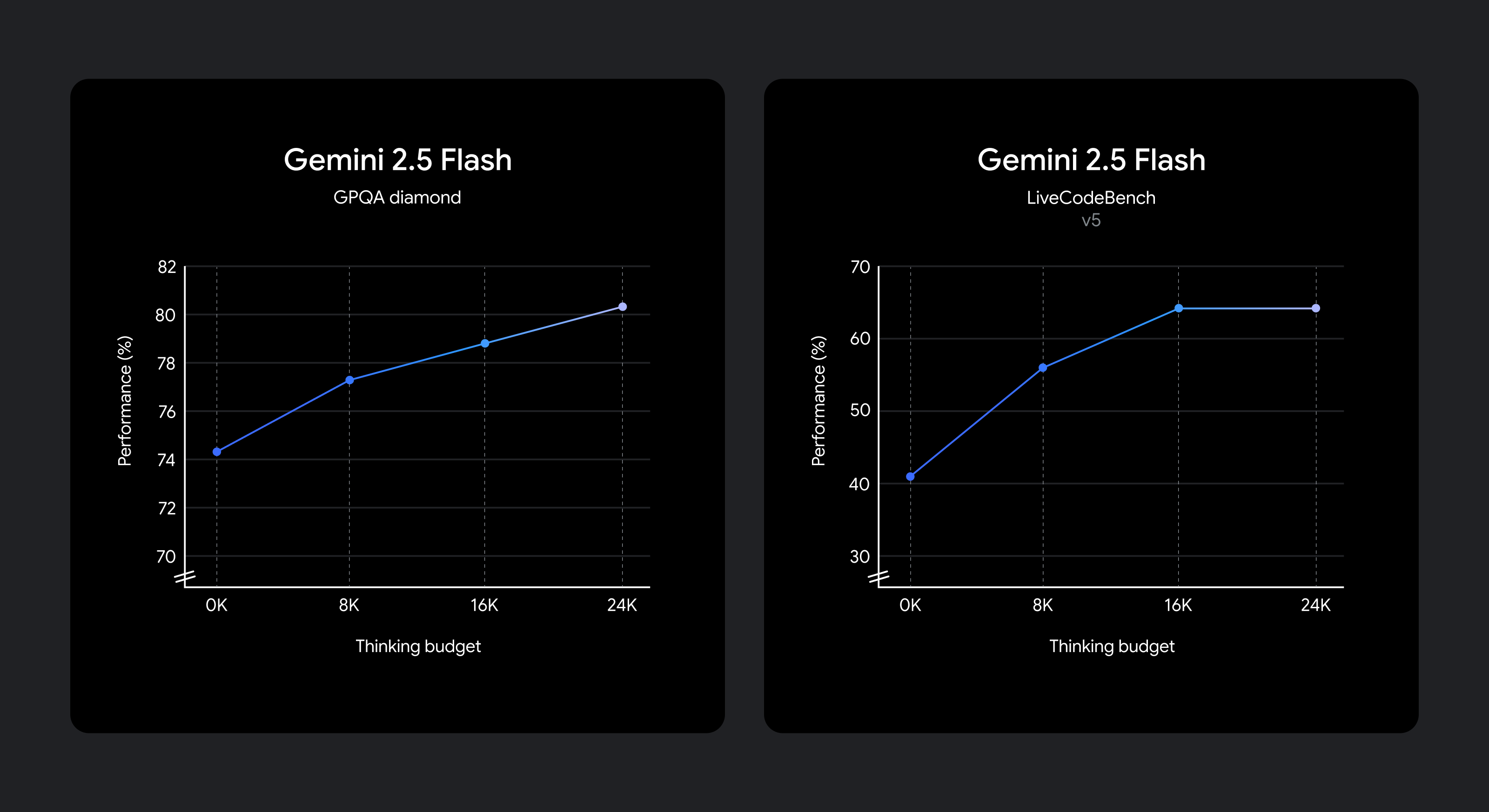 Plot graphs show improvements in reasoning quality as thinking budget increases
