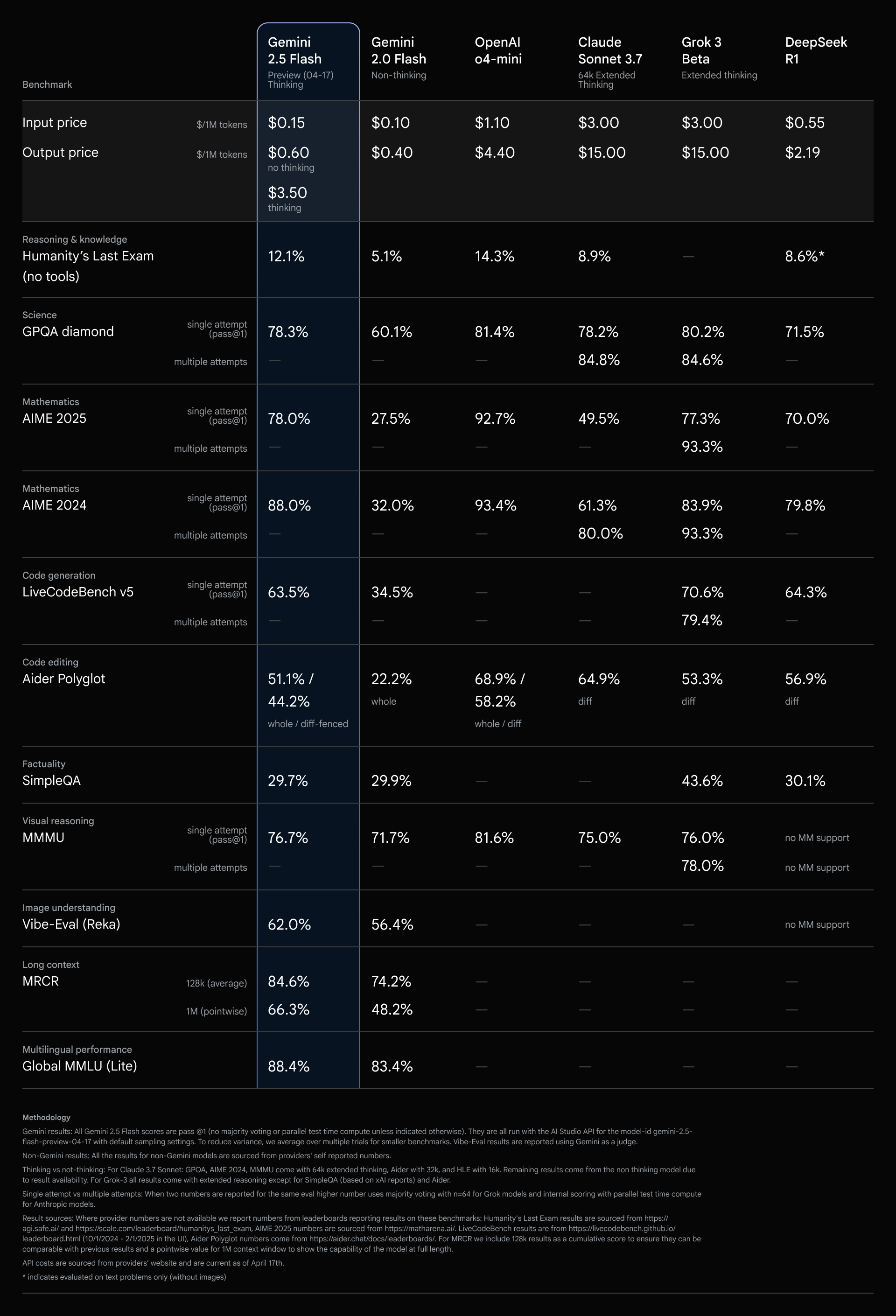 Comparison table showing price and performance metrics for LLMs